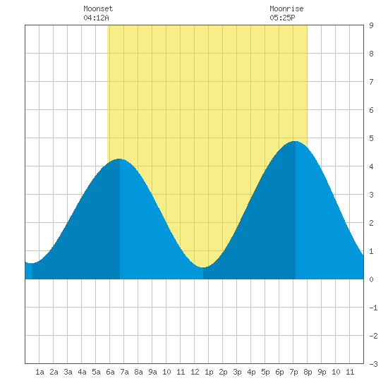 Tide chart for Atlantic Ocean on 2025/05/09