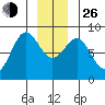 Tide chart for Golf Island, Necker Island, Alaska on 2021/12/26