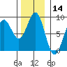 Tide chart for Golf Island, Necker Island, Alaska on 2023/11/14