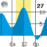 Tide chart for Golf Island, Necker Island, Alaska on 2023/11/27