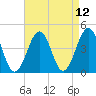 Tide chart for Ferry Term, Cape May, New Jersey on 2021/04/12