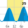 Tide chart for Ferry Term, Cape May, New Jersey on 2021/04/25