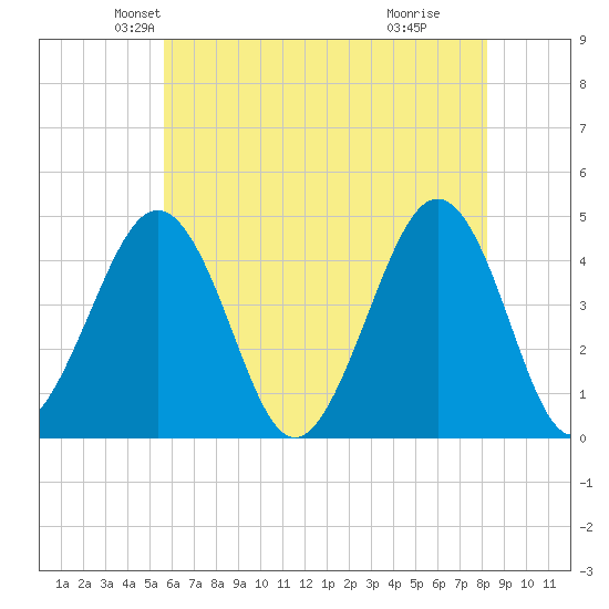 Tide Chart for 2021/05/22