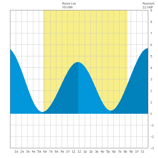 Tide Chart for 2021/07/13