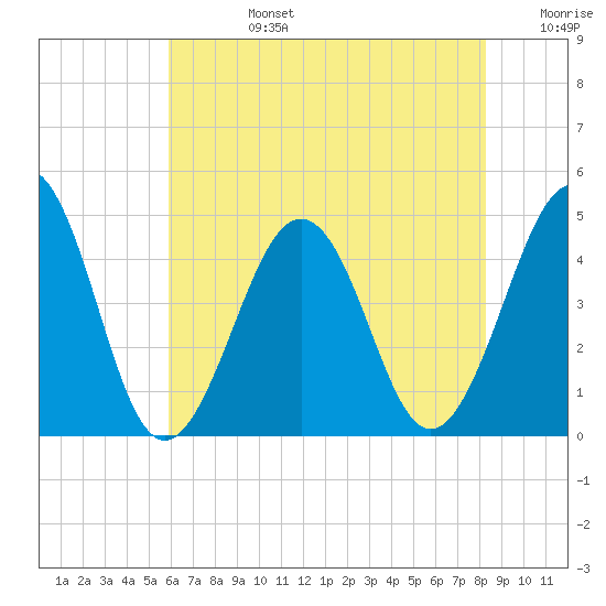 Tide Chart for 2021/07/27