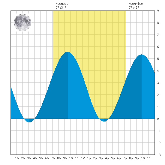 Tide Chart for 2022/03/18