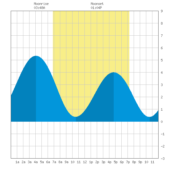 Tide Chart for 2022/03/26