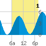 Tide chart for Ferry Term, Cape May, New Jersey on 2022/05/1