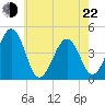 Tide chart for Ferry Term, Cape May, New Jersey on 2022/05/22