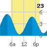 Tide chart for Ferry Term, Cape May, New Jersey on 2022/05/23