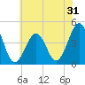 Tide chart for Ferry Term, Cape May, New Jersey on 2022/05/31