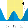 Tide chart for Ferry Term, Cape May, New Jersey on 2022/05/4