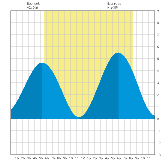 Tide Chart for 2022/06/10