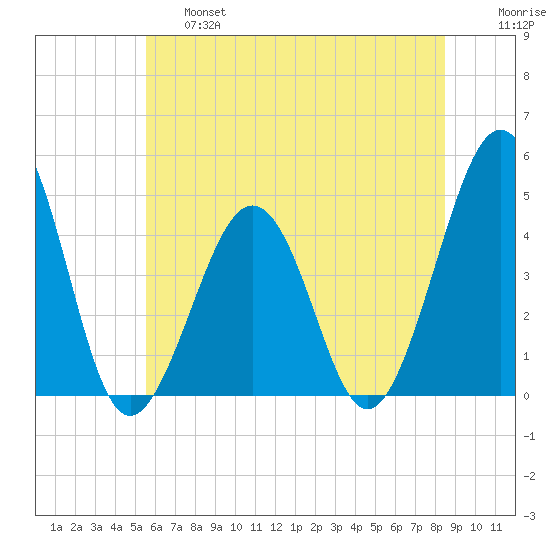 Tide Chart for 2022/06/16