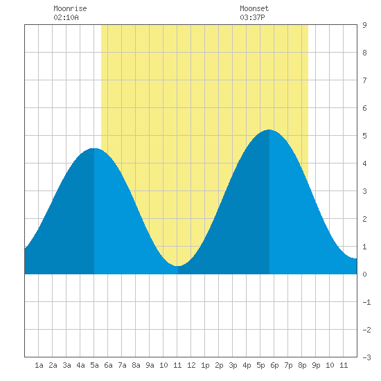 Tide Chart for 2022/06/23