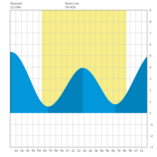 Tide Chart for 2022/06/4