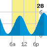 Tide chart for Ferry Term, Cape May, New Jersey on 2022/08/28