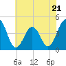 Tide chart for Ferry Term, Cape May, New Jersey on 2023/06/21