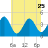 Tide chart for Ferry Term, Cape May, New Jersey on 2023/06/25