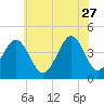 Tide chart for Ferry Term, Cape May, New Jersey on 2023/06/27