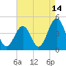 Tide chart for Ferry Term, Cape May, New Jersey on 2023/08/14