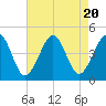 Tide chart for Ferry Term, Cape May, New Jersey on 2023/08/20