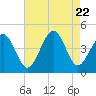 Tide chart for Ferry Term, Cape May, New Jersey on 2023/08/22