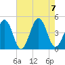 Tide chart for Ferry Term, Cape May, New Jersey on 2023/08/7