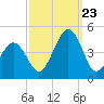 Tide chart for Ferry Term, Cape May, New Jersey on 2023/09/23