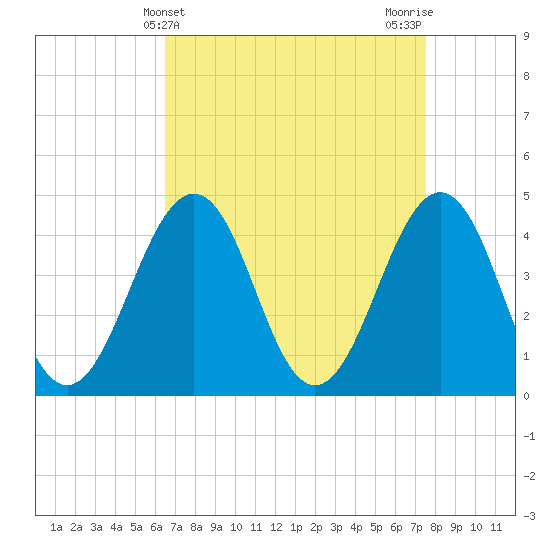 Tide chart for Ferry Term on 2025/04/10