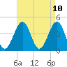 Tide chart for Ferry Term, New Jersey on 2025/04/10