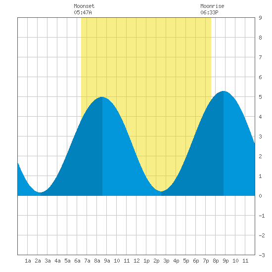 Tide chart for Ferry Term on 2025/04/11