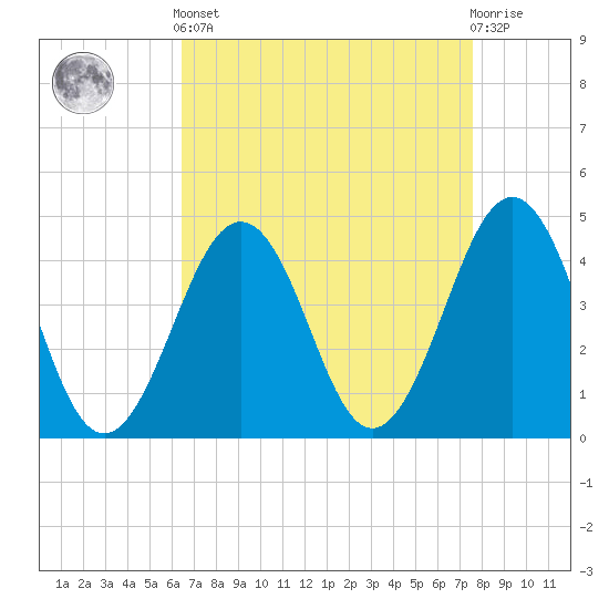 Tide chart for Ferry Term on 2025/04/12