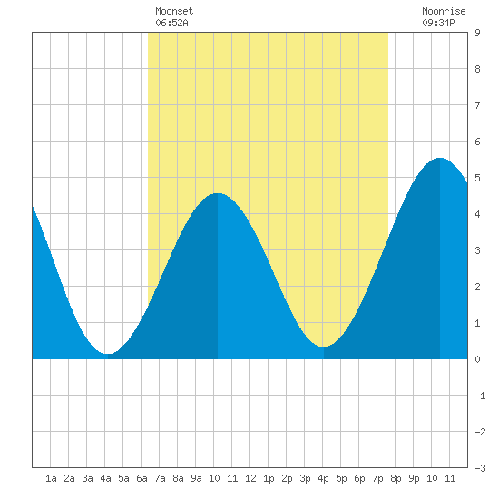 Tide chart for Ferry Term on 2025/04/14