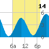 Tide chart for Ferry Term, New Jersey on 2025/04/14