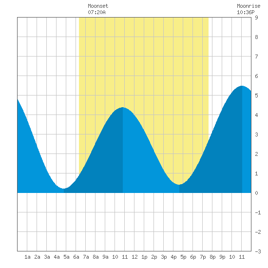 Tide chart for Ferry Term on 2025/04/15