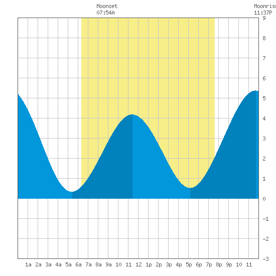 Tide chart for Ferry Term on 2025/04/16