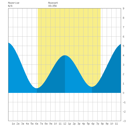 Tide chart for Ferry Term on 2025/04/17