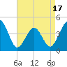 Tide chart for Ferry Term, New Jersey on 2025/04/17