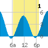 Tide chart for Ferry Term, New Jersey on 2025/04/1