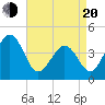 Tide chart for Ferry Term, New Jersey on 2025/04/20