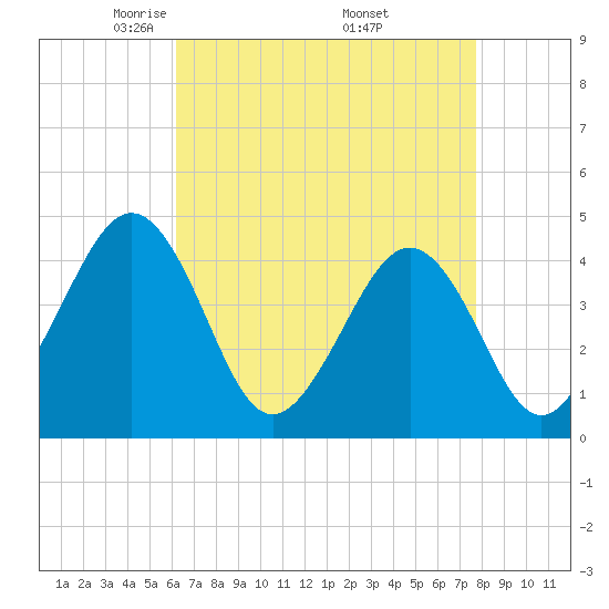 Tide chart for Ferry Term on 2025/04/22