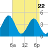 Tide chart for Ferry Term, New Jersey on 2025/04/22