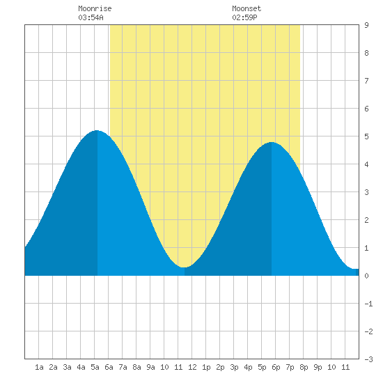 Tide chart for Ferry Term on 2025/04/23