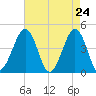 Tide chart for Ferry Term, New Jersey on 2025/04/24