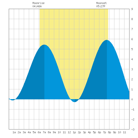Tide chart for Ferry Term on 2025/04/25