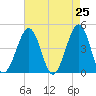 Tide chart for Ferry Term, New Jersey on 2025/04/25