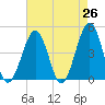Tide chart for Ferry Term, New Jersey on 2025/04/26