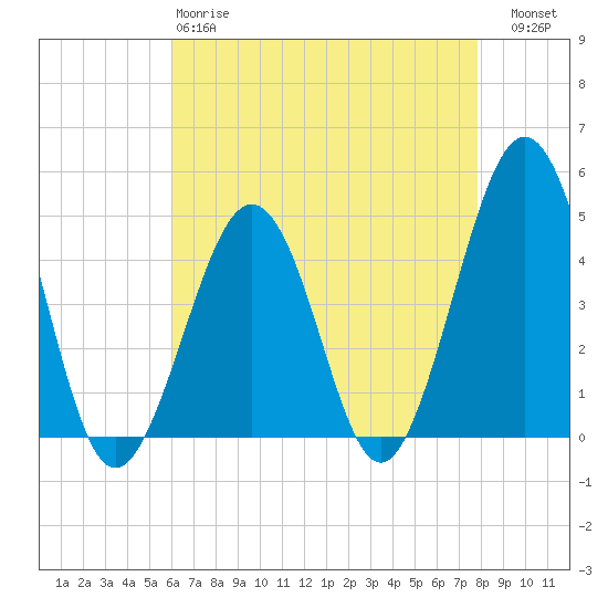 Tide chart for Ferry Term on 2025/04/28