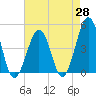 Tide chart for Ferry Term, New Jersey on 2025/04/28